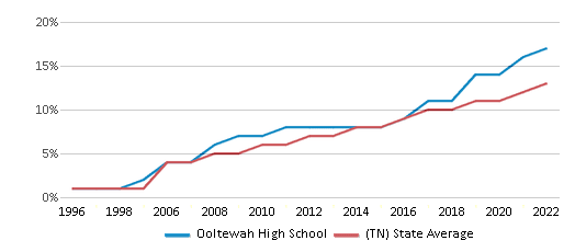 This chart displays the percentage of Hispanic students in Ooltewah High School and the percentage of Hispanic public school students in Tennessee by year, with the latest 2021-22 school year data.