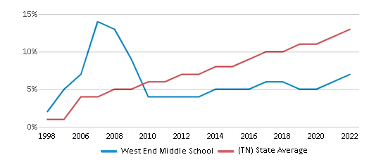 About West End  Schools, Demographics, Things to Do 