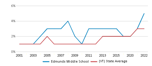 Edmunds Middle School