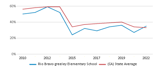 Rio Bravo-greeley Elementary School (Ranked Top 50% for 2024-25 ...