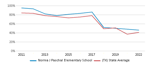 Norma J Paschal Elementary School (Ranked Top 50% for 2024-25 ...