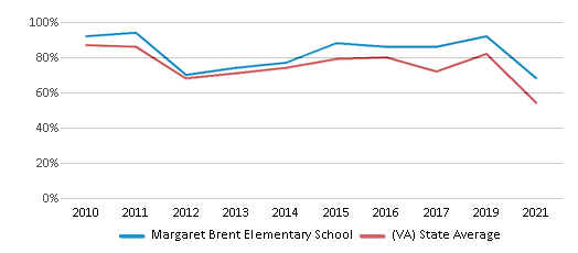 Margaret Brent Elementary School (Ranked Top 30% for 2024-25 ...