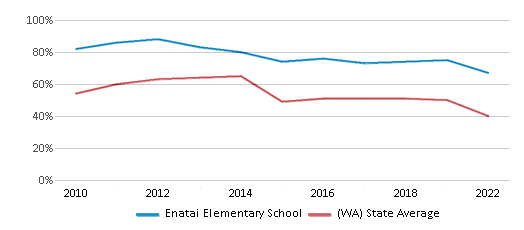 Enatai Elementary School (Ranked Top 20% for 2024-25) - Bellevue, WA