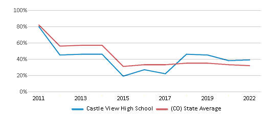 This chart displays the percentage of students that scored at or above 