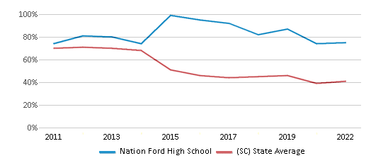 This chart displays the percentage of students that scored at or above 