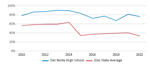 This chart displays the percentage of students that scored at or above 