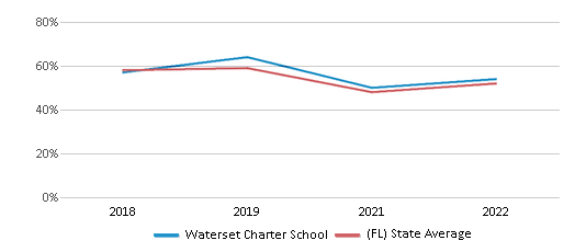 Waterset Charter School (ranked Top 50% For 2024-25) - Apollo Beach, Fl