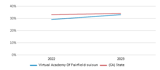 This chart presents a comparison of the percentage of students at Virtual Academy Of Fairfield-suisun who have achieved proficiency or higher in Math with the average percentages observed in the Fairfield-Suisun Unified School District and California public schools over several years, with the most recent data from the 2022-23 school year.