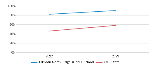This chart presents a comparison of the percentage of students at Elkhorn North Ridge Middle School who have achieved proficiency or higher in Math with the average percentages observed in the Elkhorn Public Schools and Nebraska public schools over several years, with the most recent data from the 2022-23 school year.