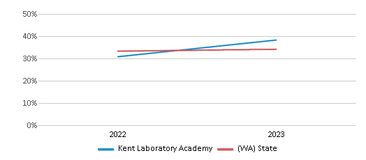 This chart presents a comparison of the percentage of students at Kent Laboratory Academy who have achieved proficiency or higher in Math with the average percentages observed in the Kent School District and Washington public schools over several years, with the most recent data from the 2022-23 school year.