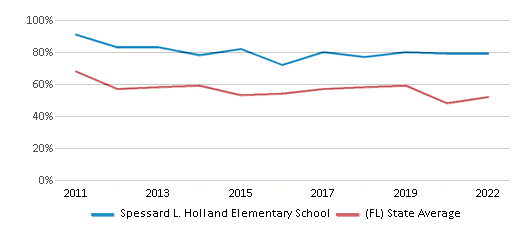 Spessard L Holland Elementary School Ranked Top 10 For 2024 25