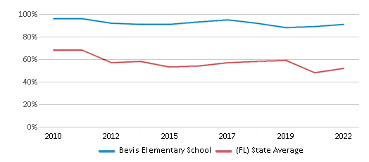 Bevis Elementary School (Ranked Top 5% for 2024-25) - Lithia, FL