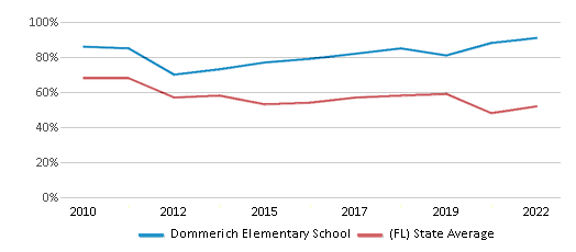 Dommerich Elementary School (Ranked Top 5% for 2024-25) - Maitland, FL