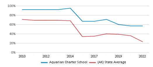 Aquarian Charter School (Ranked Top 5% for 2024-25) - Anchorage, AK