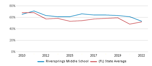 Riversprings Middle School (Ranked Top 50% for 2024-25) - Crawfordville, FL