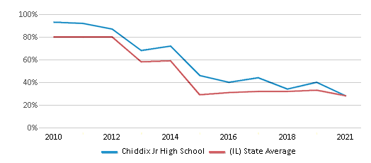 Chiddix Jr High School (Ranked Top 50% for 2024-25) - Normal, IL