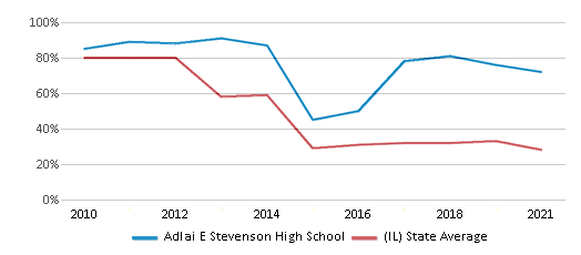 This chart displays the percentage of students that scored at or above 