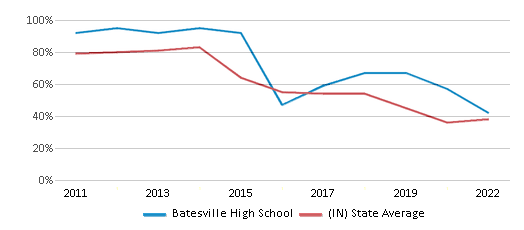 This chart displays the percentage of students that scored at or above 