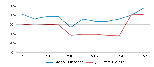 Greely High School (Ranked Top 20% for 2024-25) - Cumberland Center, ME