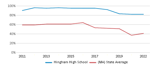 Hingham High School (ranked Top 1% For 2024-25) - Hingham, Ma