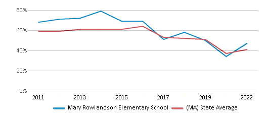 This chart displays the percentage of students that scored at or above 