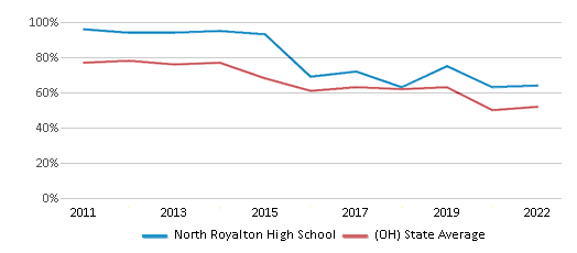 This chart displays the percentage of students that scored at or above 