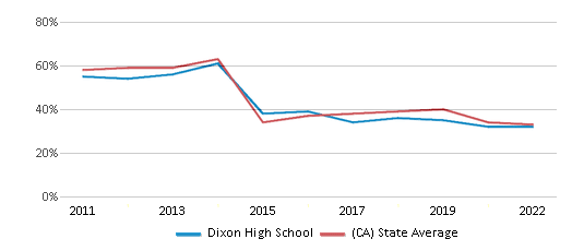 This chart displays the percentage of students that scored at or above 