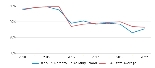 Mary Tsukamoto Elementary School (Ranked Top 50% for 2024-25 ...