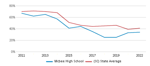 Mcbee High School (Ranked Top 50% for 2024-25) - Mc Bee, SC