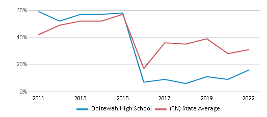 This chart displays the percentage of students that scored at or above 