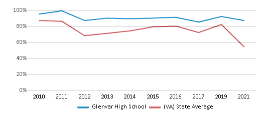 Glenvar High School (Ranked Top 5% for 2024-25) - Salem, VA