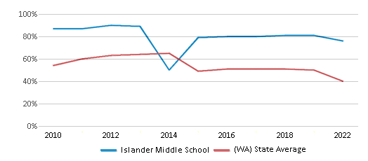 This chart displays the percentage of students that scored at or above 