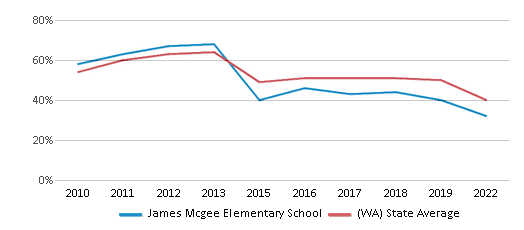 James Mcgee Elementary School (Ranked Bottom 50% for 2024-25) - Pasco, WA