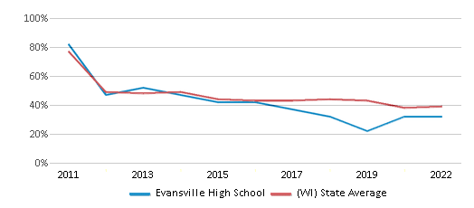 This chart displays the percentage of students that scored at or above 