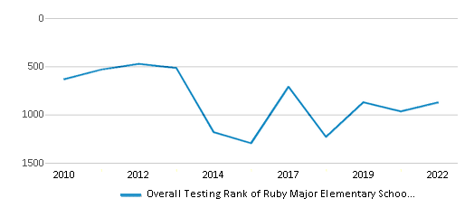 Ruby Major Elementary School (Ranked Top 50% for 2024-25) - Hermitage, TN