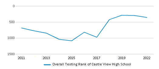 This chart displays the overall school rank of Castle View High School, with the latest 2021-22 school year data.