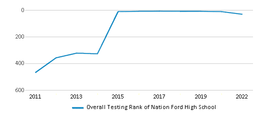 This chart displays the overall school rank of Nation Ford High School, with the latest 2021-22 school year data.