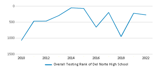 This chart displays the overall school rank of Del Norte High School, with the latest 2021-22 school year data.