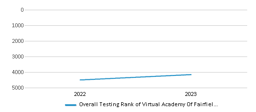 This chart illustrates the overall school ranking of Virtual Academy Of Fairfield-suisun, encompassing data from multiple years, including the most recent figures from the 2022-23 school year.