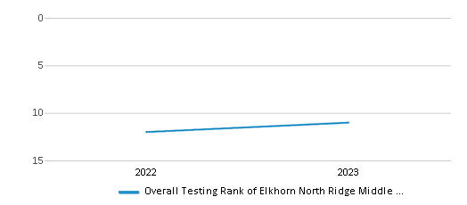 This chart illustrates the overall school ranking of Elkhorn North Ridge Middle School, encompassing data from multiple years, including the most recent figures from the 2022-23 school year.