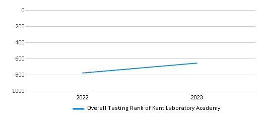 This chart illustrates the overall school ranking of Kent Laboratory Academy, encompassing data from multiple years, including the most recent figures from the 2022-23 school year.
