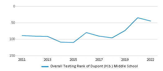 Dupont (H.b.) Middle School (Ranked Top 30% For 2024-25) - Hockessin, DE