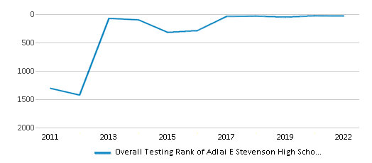 This chart displays the overall school rank <a href=