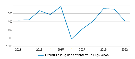 This chart displays the overall school rank of Batesville High School, with the latest 2021-22 school year data.