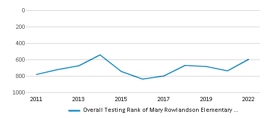 This chart displays the overall school rank <a href=