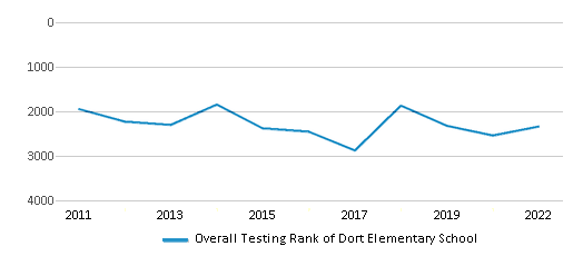 Dort Elementary School (Ranked Bottom 50% for 2024-25) - Roseville, MI