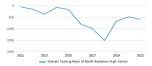 This chart displays the overall school rank of North Royalton High School, with the latest 2021-22 school year data.