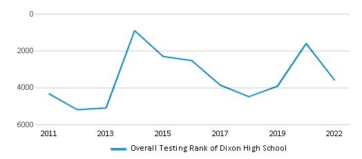 This chart displays the overall school rank of Dixon High School, with the latest 2021-22 school year data.