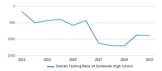 This chart displays the overall school rank of Ooltewah High School, with the latest 2021-22 school year data.