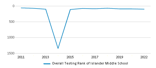 This chart displays the overall school rank of Islander Middle School, with the latest 2021-22 school year data.